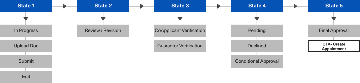 Application Status Diagram